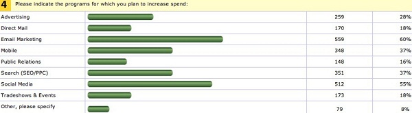 Notable Marketing Trends For 2012 – Email, Social Media, Search and Mobile (Survey)