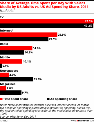 Media Sources Share Vs Ad Spending Share