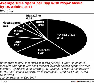 Media Sources Time Spent