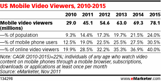 Mobile Online Video Viewers