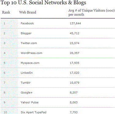 Nielsen Top Social Networking and Blog Sites For 2011
