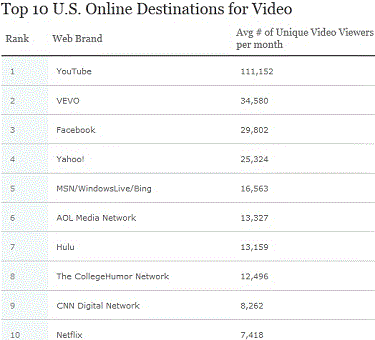 Nielsen Top Video Sites For 2011