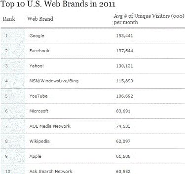 Nielsen Top Web Brands For 2011