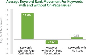 On-Page SEO Impacts Greatly On Search Rankings (Research)