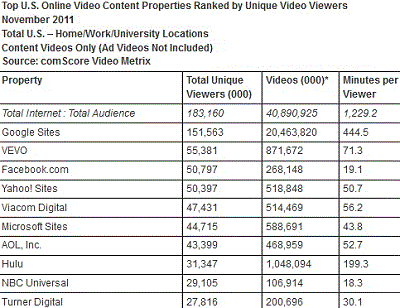 Online Video Rankings November 2011 – YouTube and Facebook Dropping, Yahoo Jumping