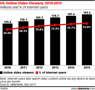 Online Video Viewers 2010-2015