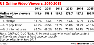 Online Video Viewers
