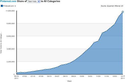 Pinterest Visitors December 2011
