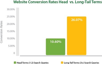 Short Vs Long Tail Conversion Rate