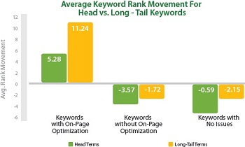 Short Vs Long Tail Keywords On-Page SEO