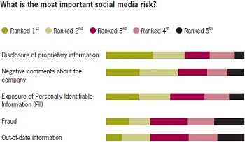 Social Media Most Important Risks