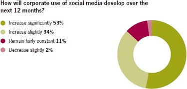 Social Media Future Use