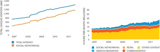 Social Networking Global Activity