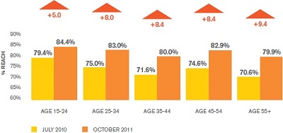 Social Networking Age Groups Usage