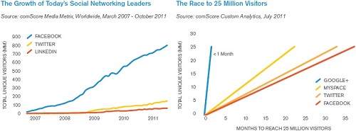 Social Networking Leaders