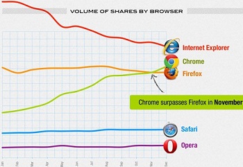 Social Sharing By Web Browser
