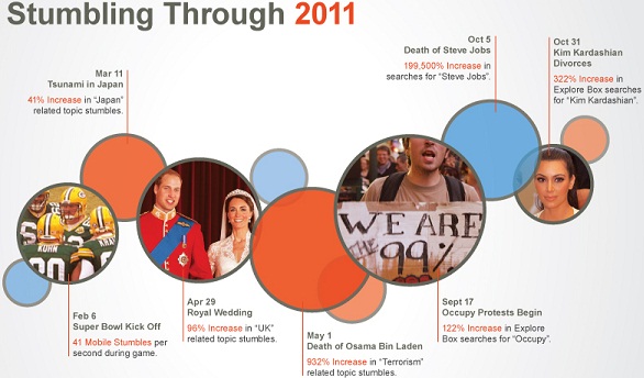 StumbleUpon 2011 Summary