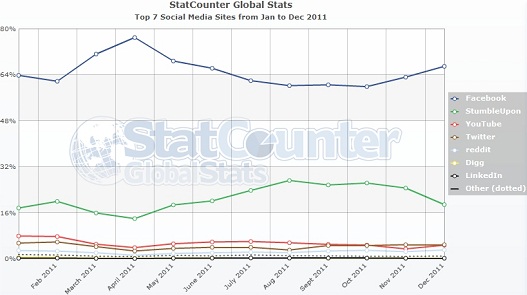 StumbleUpon StatCounter December 2011 stats