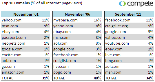 Top 10 Domains Throughout History