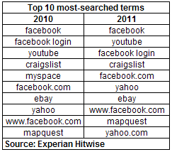 Top 10 Search Terms 2011