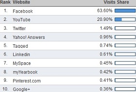 Top 10 Social Networking Sites December 2011