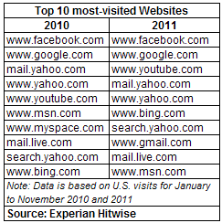 Top 10 Visited Websites 2011