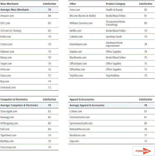 Top 40 Online Retailers Satisfaction Full List