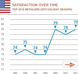 Top 40 Online Retailers Customer Satisfaction Survey For the Holidays 2011