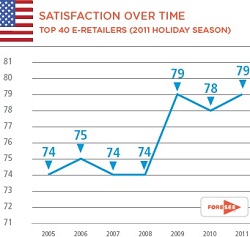 Top 40 Online Retailers Satisfaction In General