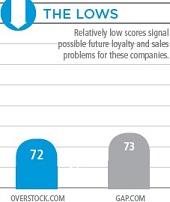 Top 40 Online Retailers Satisfaction Losers