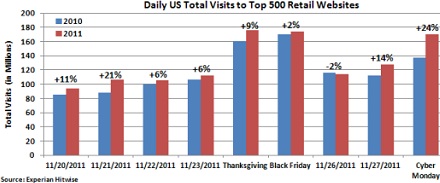 Top Online Retailers Traffic In November