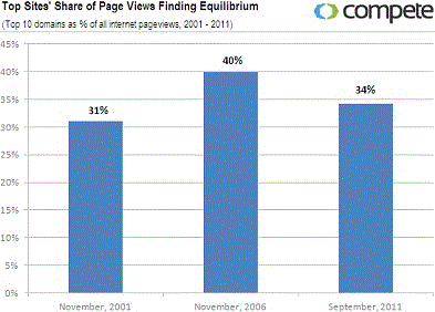 Top 10 Websites Pageviews Share