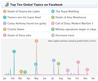 Facebook's Top Status Topics For 2011