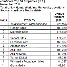 The Top Web Brands November 2011 – The Month Of The Retailers