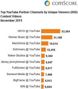 Top YouTube Channels November 2011