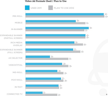 Video Ad Formats 2011-2012