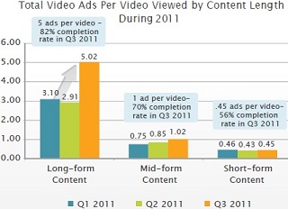 Video Ads per Video