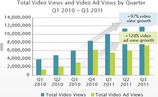 Video Views and Ads