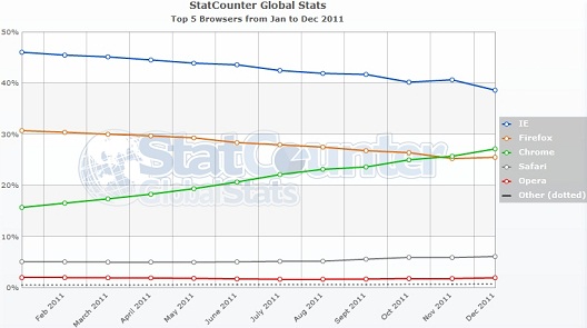 Web Browser Market Share December 2011