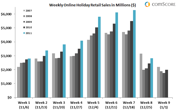 Holiday Season 2011 Generated Record Of $35.3 Billion In Online Spending