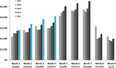 Weekly Online Holiday Spending