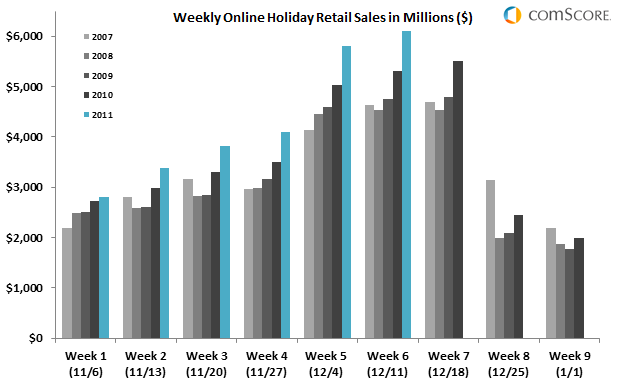 Weekly Online Retail Sales