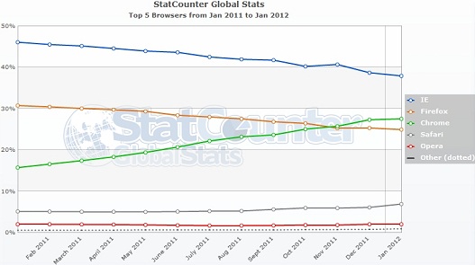 Web Browsers Market Share Overview (January 2012)