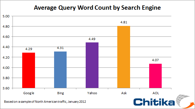 Long-Tail Keywords Rules – Average Search Query Is 4.3 Words (Study)