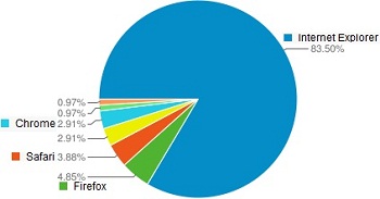 Bing Browser Share