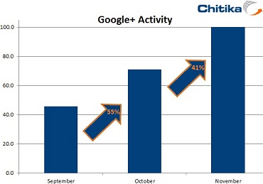 Chitika Google+ Traffic Growth