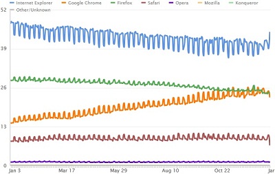 Clicky Browser Market Share