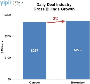 Daily Deal Industry Growth