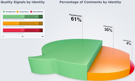 Disqus Identity Research