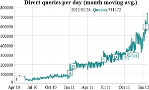 DuckDuckGo Traffic Stats